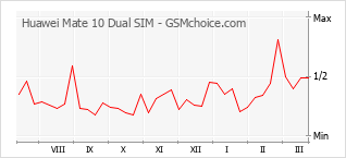 Grafico di modifiche della popolarità del telefono cellulare Huawei Mate 10 Dual SIM