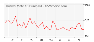 Traçar mudanças de populariedade do telemóvel Huawei Mate 10 Dual SIM