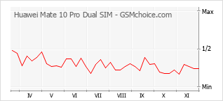 手機聲望改變圖表 Huawei Mate 10 Pro Dual SIM