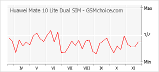 Diagramm der Poplularitätveränderungen von Huawei Mate 10 Lite Dual SIM