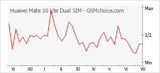 Popularity chart of Huawei Mate 10 Lite Dual SIM