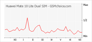 Gráfico de los cambios de popularidad Huawei Mate 10 Lite Dual SIM