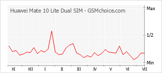 Grafico di modifiche della popolarità del telefono cellulare Huawei Mate 10 Lite Dual SIM