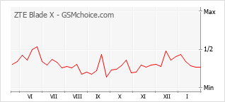 Diagramm der Poplularitätveränderungen von ZTE Blade X