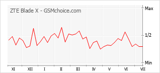 Popularity chart of ZTE Blade X