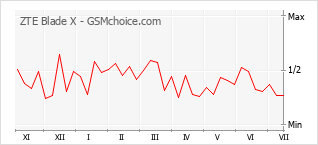 Gráfico de los cambios de popularidad ZTE Blade X