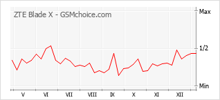 Le graphique de popularité de ZTE Blade X