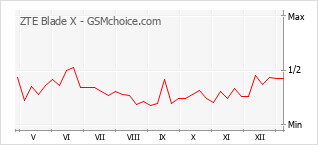 Grafico di modifiche della popolarità del telefono cellulare ZTE Blade X
