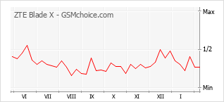 Populariteit van de telefoon: diagram ZTE Blade X