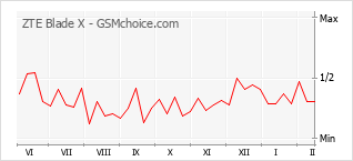 Traçar mudanças de populariedade do telemóvel ZTE Blade X