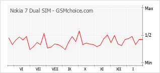 Diagramm der Poplularitätveränderungen von Nokia 7 Dual SIM