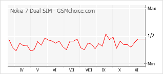 Grafico di modifiche della popolarità del telefono cellulare Nokia 7 Dual SIM