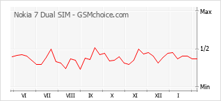 Populariteit van de telefoon: diagram Nokia 7 Dual SIM