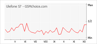 Popularity chart of Ulefone S7