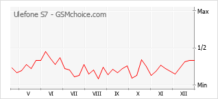 Gráfico de los cambios de popularidad Ulefone S7