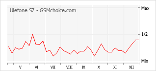 Grafico di modifiche della popolarità del telefono cellulare Ulefone S7