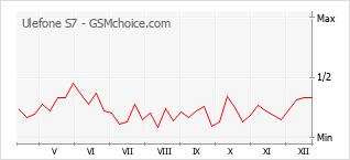 Populariteit van de telefoon: diagram Ulefone S7