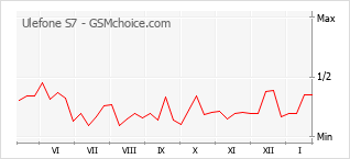 Диаграмма изменений популярности телефона Ulefone S7