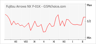 Diagramm der Poplularitätveränderungen von Fujitsu Arrows NX F-01K
