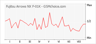 Gráfico de los cambios de popularidad Fujitsu Arrows NX F-01K