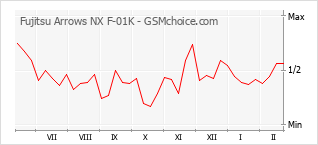 Grafico di modifiche della popolarità del telefono cellulare Fujitsu Arrows NX F-01K