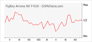 Populariteit van de telefoon: diagram Fujitsu Arrows NX F-01K