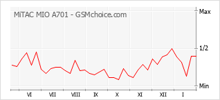 Gráfico de los cambios de popularidad MiTAC MIO A701