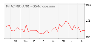 Grafico di modifiche della popolarità del telefono cellulare MiTAC MIO A701