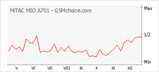 Populariteit van de telefoon: diagram MiTAC MIO A701