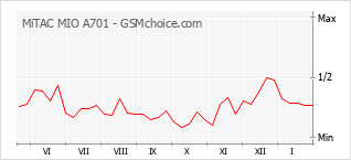 Traçar mudanças de populariedade do telemóvel MiTAC MIO A701
