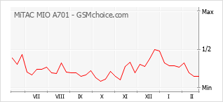 Диаграмма изменений популярности телефона MiTAC MIO A701