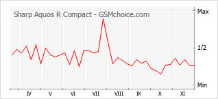 Gráfico de los cambios de popularidad Sharp Aquos R Compact