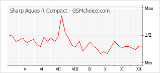 Le graphique de popularité de Sharp Aquos R Compact