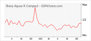 Grafico di modifiche della popolarità del telefono cellulare Sharp Aquos R Compact