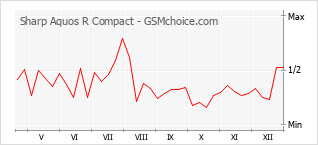 Traçar mudanças de populariedade do telemóvel Sharp Aquos R Compact