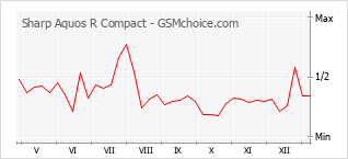 手機聲望改變圖表 Sharp Aquos R Compact