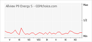 Traçar mudanças de populariedade do telemóvel Allview P9 Energy S