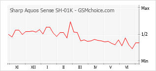 Gráfico de los cambios de popularidad Sharp Aquos Sense SH-01K