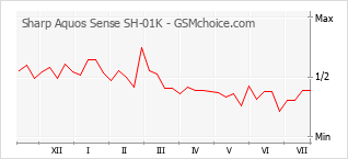 Le graphique de popularité de Sharp Aquos Sense SH-01K