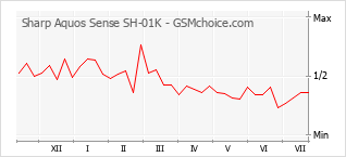 Grafico di modifiche della popolarità del telefono cellulare Sharp Aquos Sense SH-01K