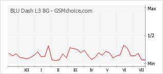 Popularity chart of BLU Dash L3 8G