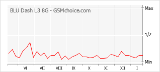 Gráfico de los cambios de popularidad BLU Dash L3 8G