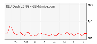 Le graphique de popularité de BLU Dash L3 8G
