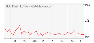 Grafico di modifiche della popolarità del telefono cellulare BLU Dash L3 8G