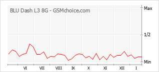 Populariteit van de telefoon: diagram BLU Dash L3 8G