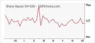 Popularity chart of Sharp Aquos SH-02K