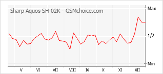 Gráfico de los cambios de popularidad Sharp Aquos SH-02K