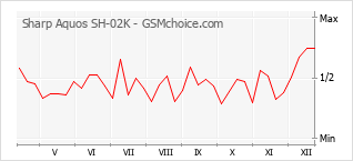 Le graphique de popularité de Sharp Aquos SH-02K