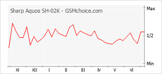 Grafico di modifiche della popolarità del telefono cellulare Sharp Aquos SH-02K