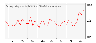 Populariteit van de telefoon: diagram Sharp Aquos SH-02K